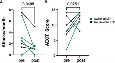 Berotralstat in hereditary angioedema due to C1 inhibitor deficiency: first real-world evidence from a Canadian center